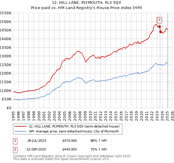 12, HILL LANE, PLYMOUTH, PL3 5QX: Price paid vs HM Land Registry's House Price Index