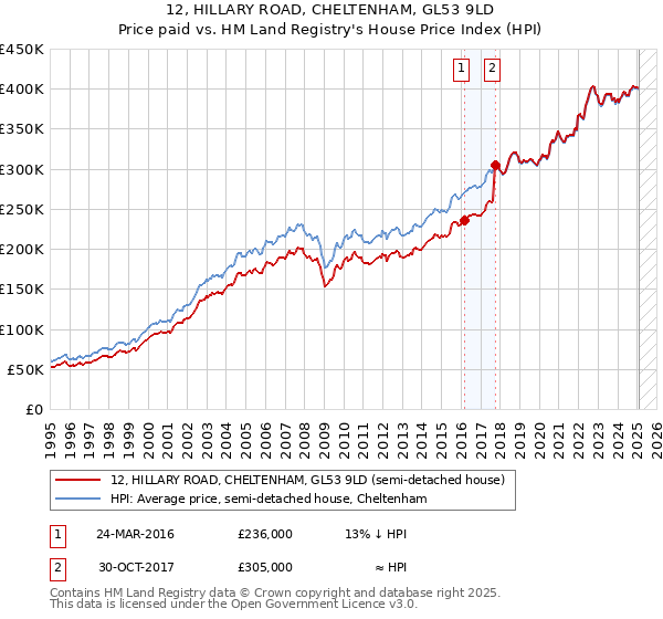 12, HILLARY ROAD, CHELTENHAM, GL53 9LD: Price paid vs HM Land Registry's House Price Index