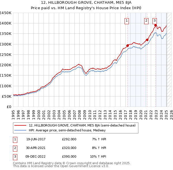12, HILLBOROUGH GROVE, CHATHAM, ME5 8JA: Price paid vs HM Land Registry's House Price Index