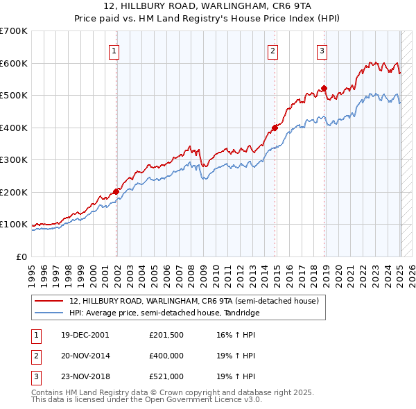 12, HILLBURY ROAD, WARLINGHAM, CR6 9TA: Price paid vs HM Land Registry's House Price Index