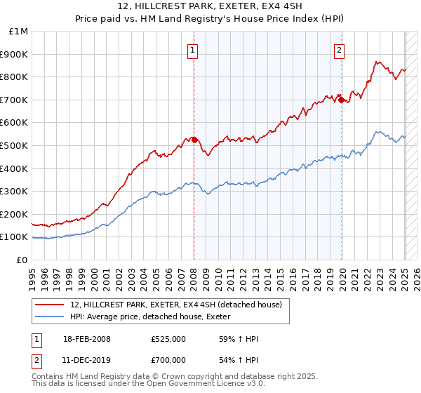 12, HILLCREST PARK, EXETER, EX4 4SH: Price paid vs HM Land Registry's House Price Index