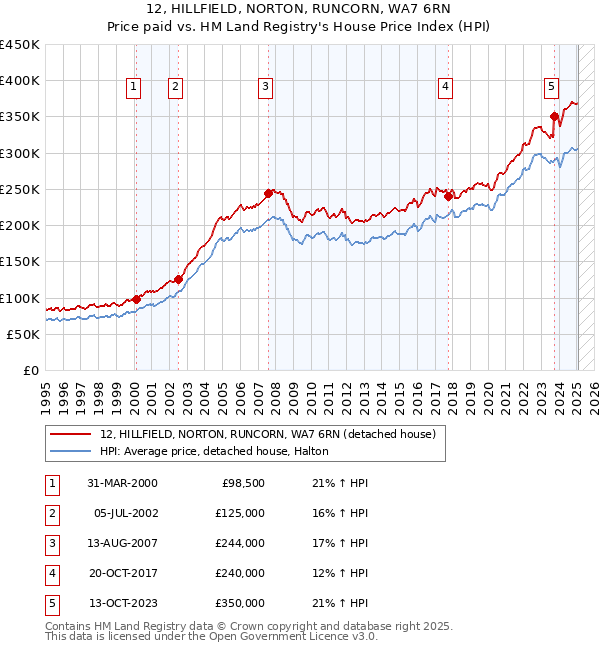12, HILLFIELD, NORTON, RUNCORN, WA7 6RN: Price paid vs HM Land Registry's House Price Index