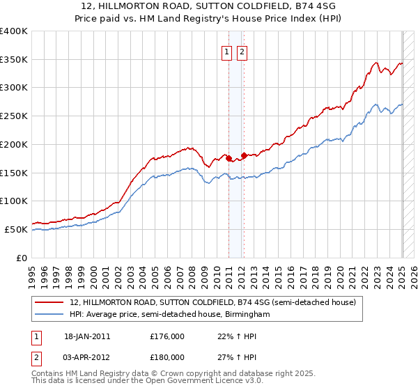 12, HILLMORTON ROAD, SUTTON COLDFIELD, B74 4SG: Price paid vs HM Land Registry's House Price Index
