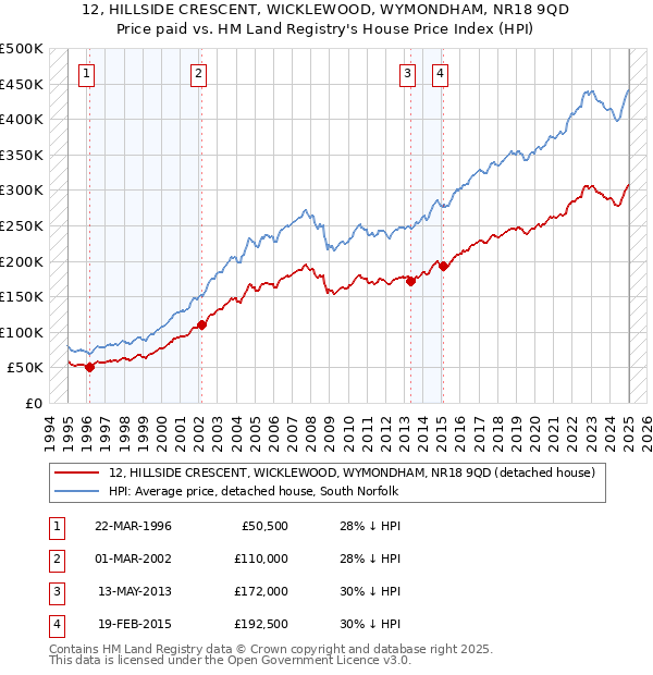 12, HILLSIDE CRESCENT, WICKLEWOOD, WYMONDHAM, NR18 9QD: Price paid vs HM Land Registry's House Price Index