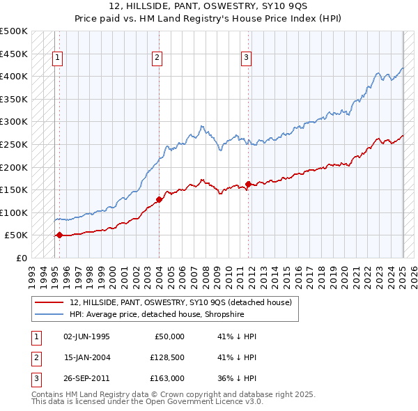 12, HILLSIDE, PANT, OSWESTRY, SY10 9QS: Price paid vs HM Land Registry's House Price Index