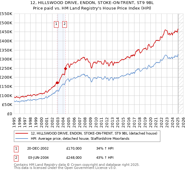 12, HILLSWOOD DRIVE, ENDON, STOKE-ON-TRENT, ST9 9BL: Price paid vs HM Land Registry's House Price Index