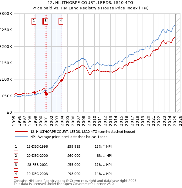12, HILLTHORPE COURT, LEEDS, LS10 4TG: Price paid vs HM Land Registry's House Price Index