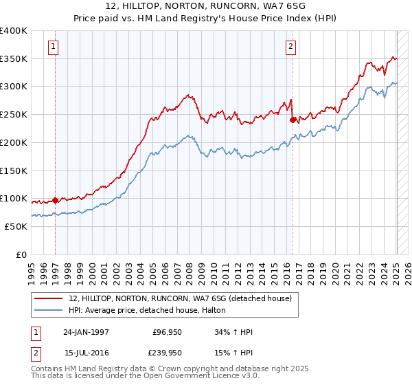 12, HILLTOP, NORTON, RUNCORN, WA7 6SG: Price paid vs HM Land Registry's House Price Index