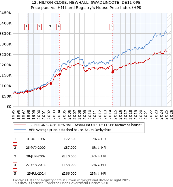12, HILTON CLOSE, NEWHALL, SWADLINCOTE, DE11 0PE: Price paid vs HM Land Registry's House Price Index
