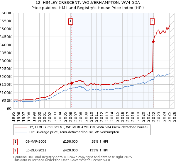 12, HIMLEY CRESCENT, WOLVERHAMPTON, WV4 5DA: Price paid vs HM Land Registry's House Price Index