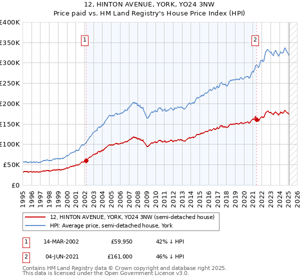 12, HINTON AVENUE, YORK, YO24 3NW: Price paid vs HM Land Registry's House Price Index