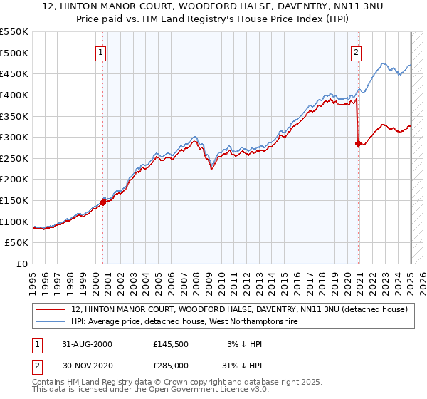 12, HINTON MANOR COURT, WOODFORD HALSE, DAVENTRY, NN11 3NU: Price paid vs HM Land Registry's House Price Index