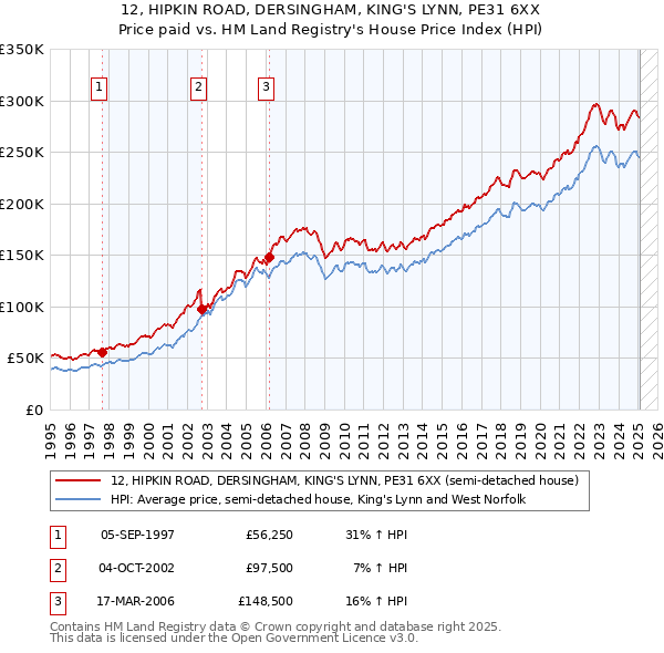12, HIPKIN ROAD, DERSINGHAM, KING'S LYNN, PE31 6XX: Price paid vs HM Land Registry's House Price Index