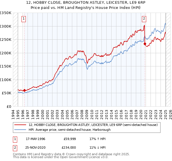12, HOBBY CLOSE, BROUGHTON ASTLEY, LEICESTER, LE9 6RP: Price paid vs HM Land Registry's House Price Index