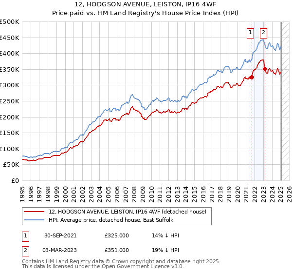 12, HODGSON AVENUE, LEISTON, IP16 4WF: Price paid vs HM Land Registry's House Price Index