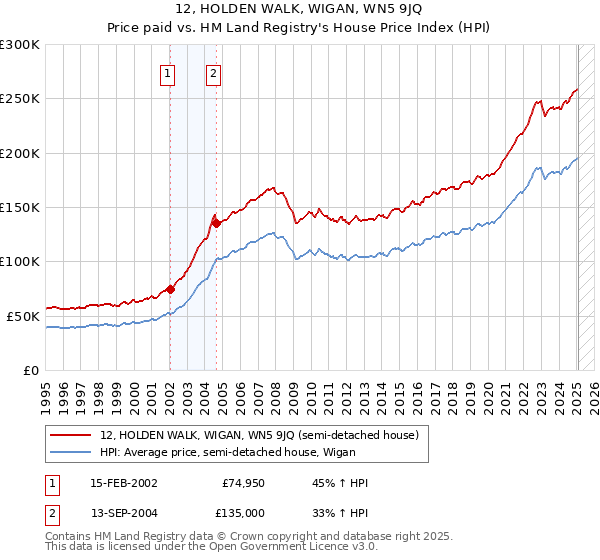 12, HOLDEN WALK, WIGAN, WN5 9JQ: Price paid vs HM Land Registry's House Price Index