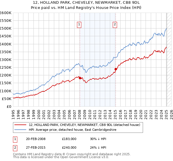 12, HOLLAND PARK, CHEVELEY, NEWMARKET, CB8 9DL: Price paid vs HM Land Registry's House Price Index