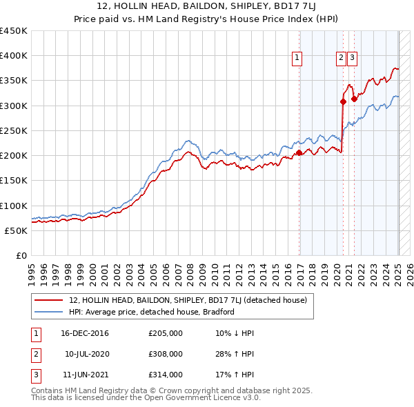 12, HOLLIN HEAD, BAILDON, SHIPLEY, BD17 7LJ: Price paid vs HM Land Registry's House Price Index