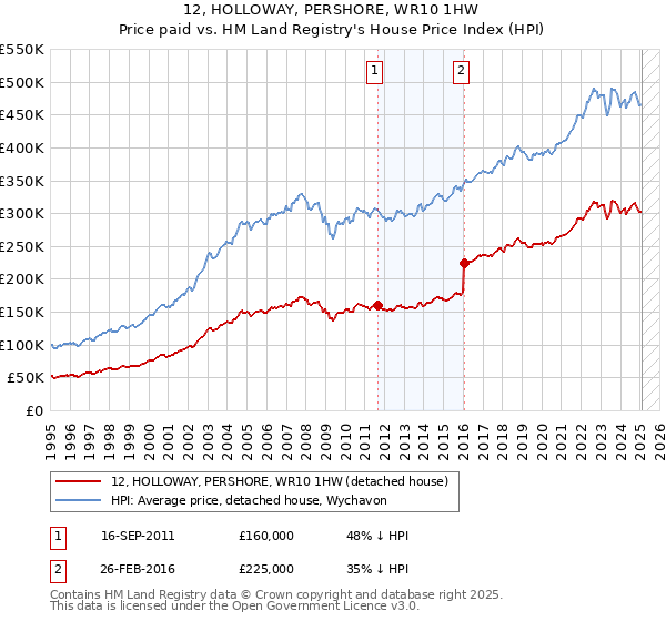 12, HOLLOWAY, PERSHORE, WR10 1HW: Price paid vs HM Land Registry's House Price Index