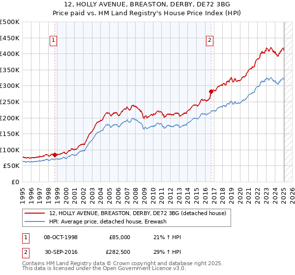 12, HOLLY AVENUE, BREASTON, DERBY, DE72 3BG: Price paid vs HM Land Registry's House Price Index