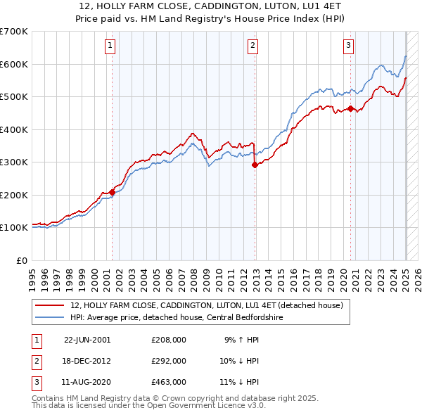 12, HOLLY FARM CLOSE, CADDINGTON, LUTON, LU1 4ET: Price paid vs HM Land Registry's House Price Index