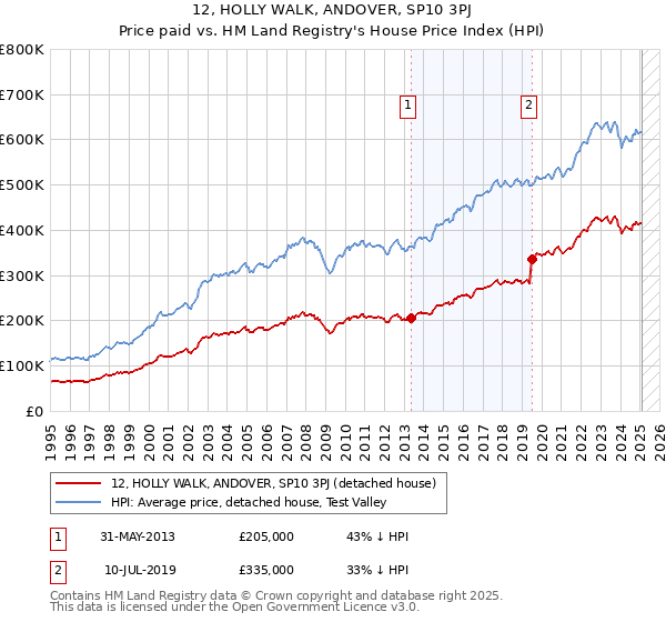 12, HOLLY WALK, ANDOVER, SP10 3PJ: Price paid vs HM Land Registry's House Price Index