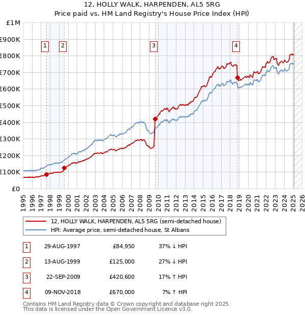 12, HOLLY WALK, HARPENDEN, AL5 5RG: Price paid vs HM Land Registry's House Price Index