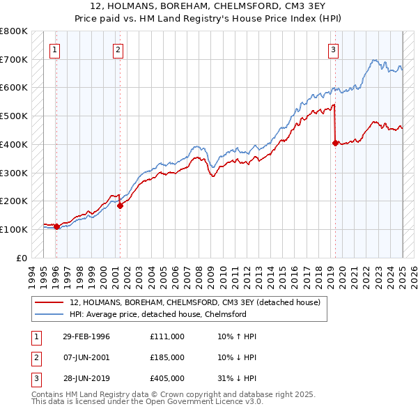 12, HOLMANS, BOREHAM, CHELMSFORD, CM3 3EY: Price paid vs HM Land Registry's House Price Index