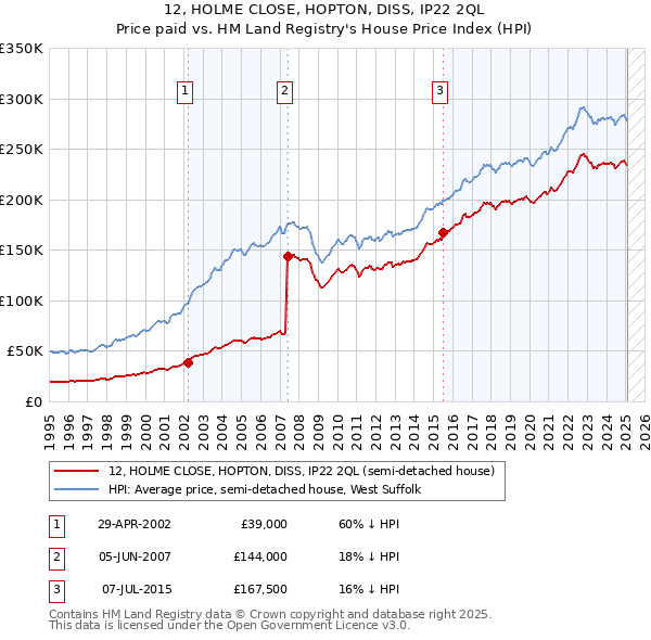 12, HOLME CLOSE, HOPTON, DISS, IP22 2QL: Price paid vs HM Land Registry's House Price Index
