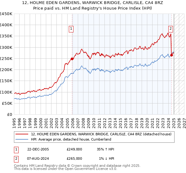 12, HOLME EDEN GARDENS, WARWICK BRIDGE, CARLISLE, CA4 8RZ: Price paid vs HM Land Registry's House Price Index