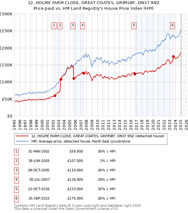 12, HOLME FARM CLOSE, GREAT COATES, GRIMSBY, DN37 9NZ: Price paid vs HM Land Registry's House Price Index