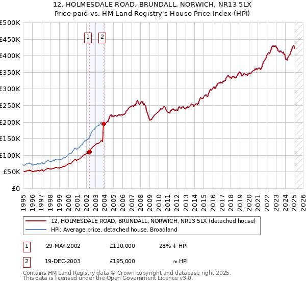 12, HOLMESDALE ROAD, BRUNDALL, NORWICH, NR13 5LX: Price paid vs HM Land Registry's House Price Index
