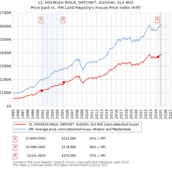 12, HOLMLEA WALK, DATCHET, SLOUGH, SL3 9HZ: Price paid vs HM Land Registry's House Price Index