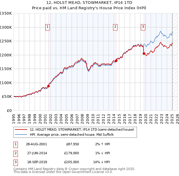 12, HOLST MEAD, STOWMARKET, IP14 1TD: Price paid vs HM Land Registry's House Price Index
