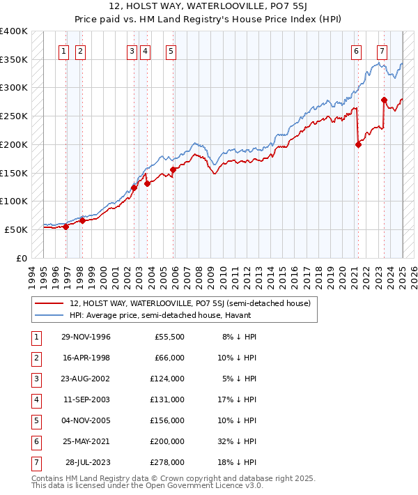 12, HOLST WAY, WATERLOOVILLE, PO7 5SJ: Price paid vs HM Land Registry's House Price Index