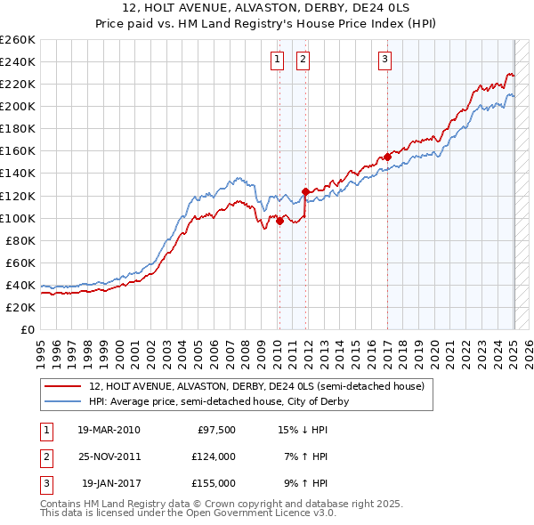 12, HOLT AVENUE, ALVASTON, DERBY, DE24 0LS: Price paid vs HM Land Registry's House Price Index