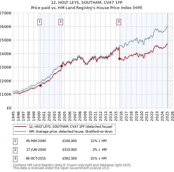 12, HOLT LEYS, SOUTHAM, CV47 1FP: Price paid vs HM Land Registry's House Price Index