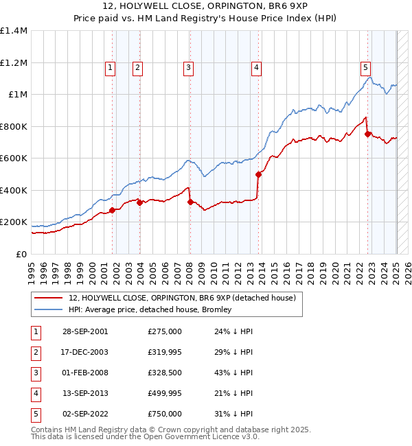 12, HOLYWELL CLOSE, ORPINGTON, BR6 9XP: Price paid vs HM Land Registry's House Price Index