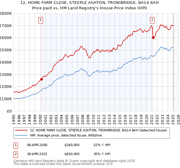 12, HOME FARM CLOSE, STEEPLE ASHTON, TROWBRIDGE, BA14 6AH: Price paid vs HM Land Registry's House Price Index