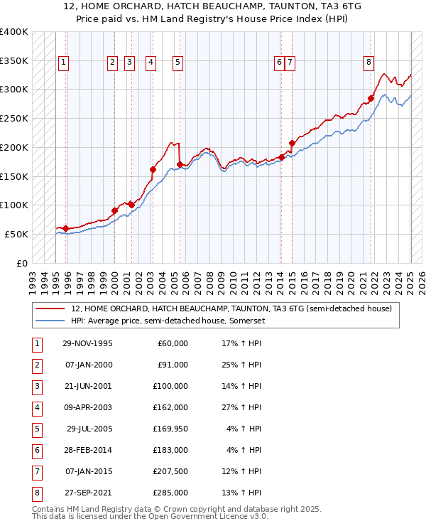 12, HOME ORCHARD, HATCH BEAUCHAMP, TAUNTON, TA3 6TG: Price paid vs HM Land Registry's House Price Index