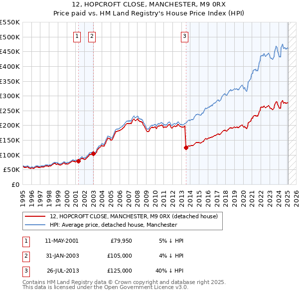 12, HOPCROFT CLOSE, MANCHESTER, M9 0RX: Price paid vs HM Land Registry's House Price Index