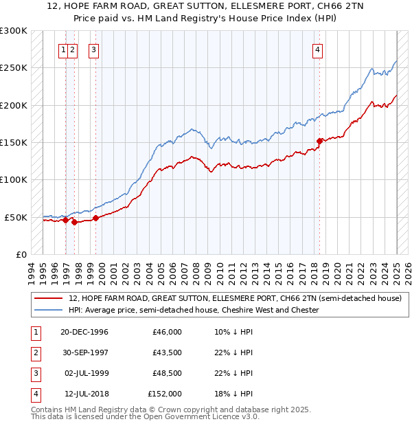 12, HOPE FARM ROAD, GREAT SUTTON, ELLESMERE PORT, CH66 2TN: Price paid vs HM Land Registry's House Price Index
