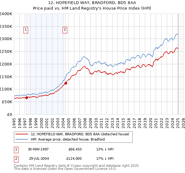 12, HOPEFIELD WAY, BRADFORD, BD5 8AA: Price paid vs HM Land Registry's House Price Index