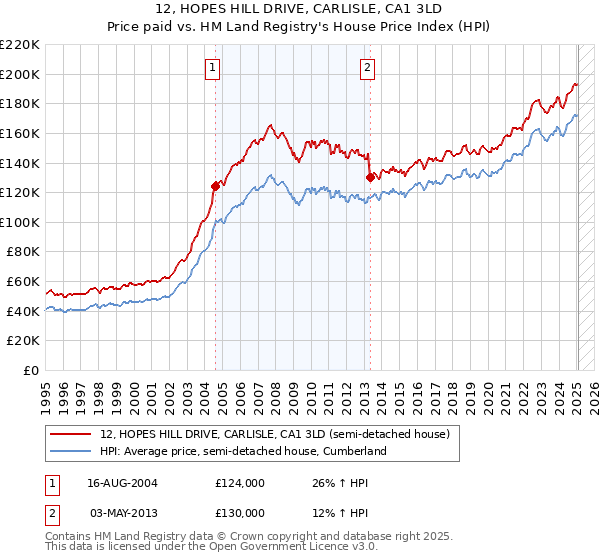 12, HOPES HILL DRIVE, CARLISLE, CA1 3LD: Price paid vs HM Land Registry's House Price Index