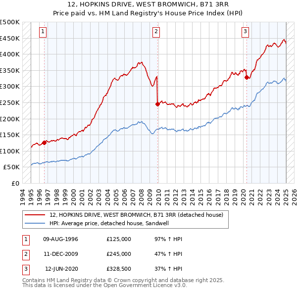 12, HOPKINS DRIVE, WEST BROMWICH, B71 3RR: Price paid vs HM Land Registry's House Price Index
