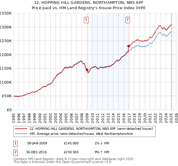 12, HOPPING HILL GARDENS, NORTHAMPTON, NN5 6PF: Price paid vs HM Land Registry's House Price Index