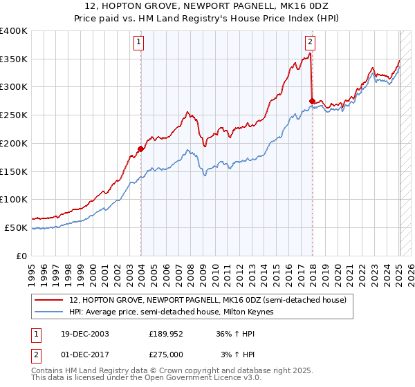 12, HOPTON GROVE, NEWPORT PAGNELL, MK16 0DZ: Price paid vs HM Land Registry's House Price Index