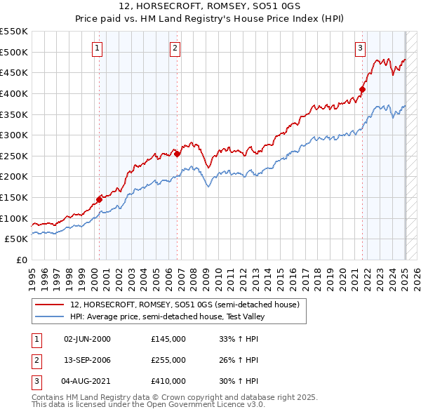 12, HORSECROFT, ROMSEY, SO51 0GS: Price paid vs HM Land Registry's House Price Index