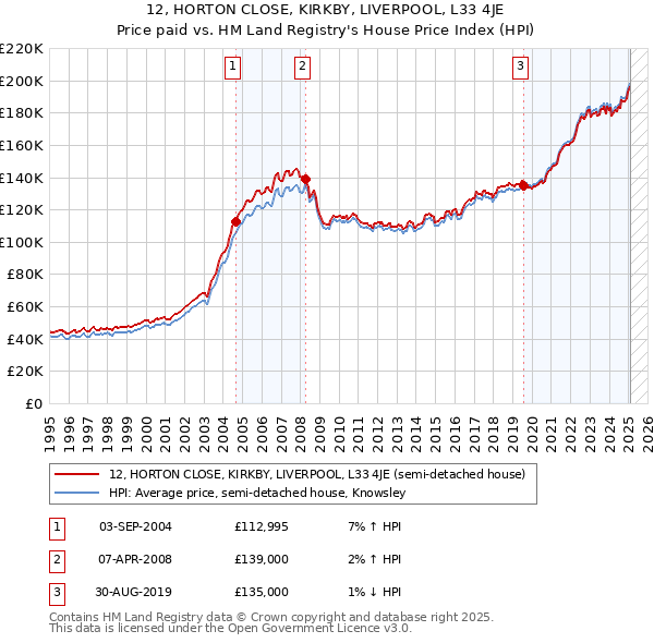 12, HORTON CLOSE, KIRKBY, LIVERPOOL, L33 4JE: Price paid vs HM Land Registry's House Price Index