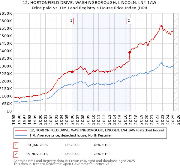 12, HORTONFIELD DRIVE, WASHINGBOROUGH, LINCOLN, LN4 1AW: Price paid vs HM Land Registry's House Price Index